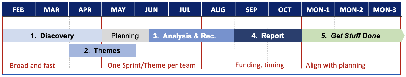 Activities by month for Penn IT Strategic Plan initiative